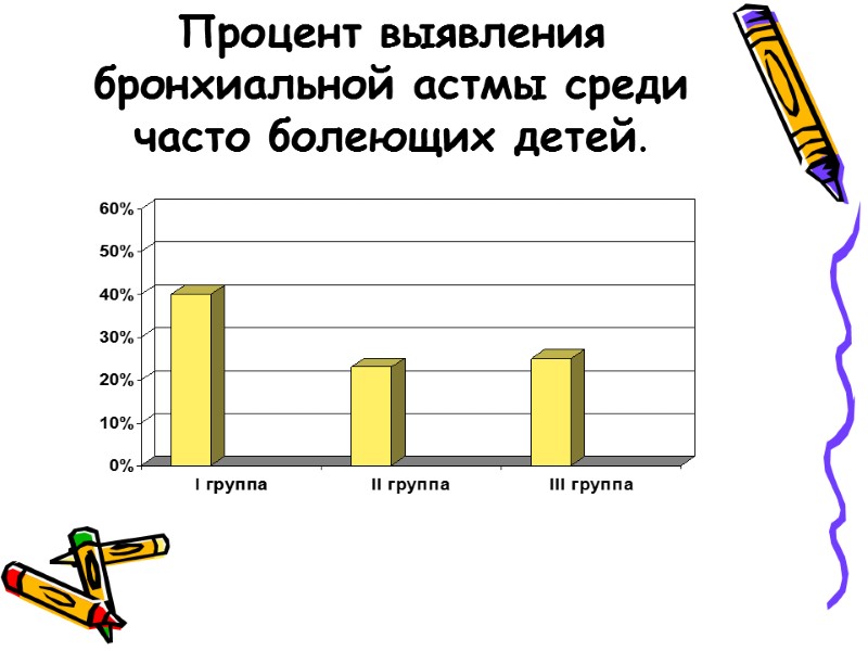 Процент выявления бронхиальной астмы среди часто болеющих детей.